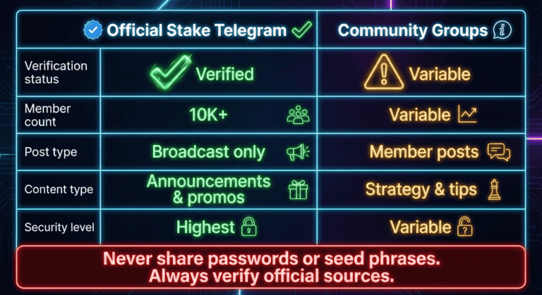Comparison table distinguishing official Telegram channel with verification from community groups with safety warnings.