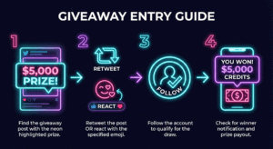 Four-step visual guide from giveaway discovery through action, follow requirements, to prize notification.