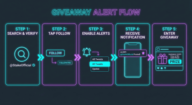 Five-step flowchart showing verification, following, enabling notifications, and claiming Twitter giveaways.