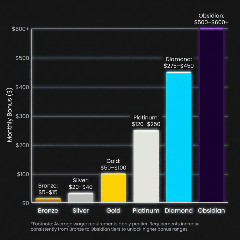Bar chart showing monthly bonus amounts increasing progressively from Bronze to Obsidian tier