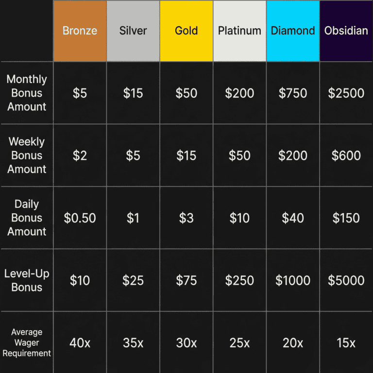 Tier-by-tier VIP bonus comparison matrix showing monthly, weekly, and daily rewards across all six tiers