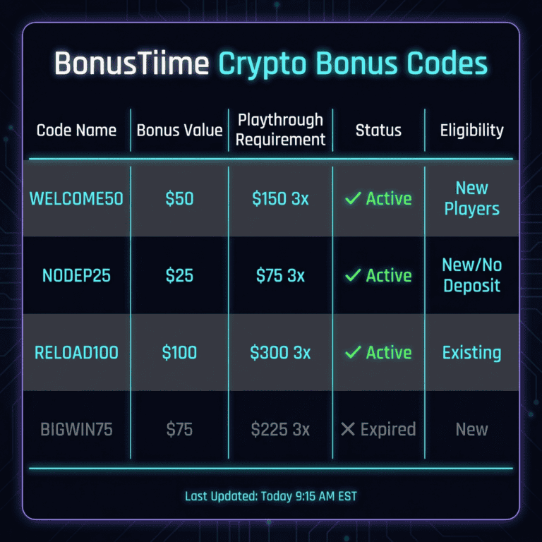 Color-coded bonus code table showing active and expired codes with values and requirements