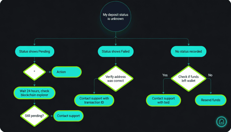 Timeline showing deposit processing durations for four methods with delay factors
