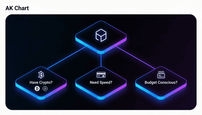 Flowchart showing deposit method selection based on crypto ownership and time urgency