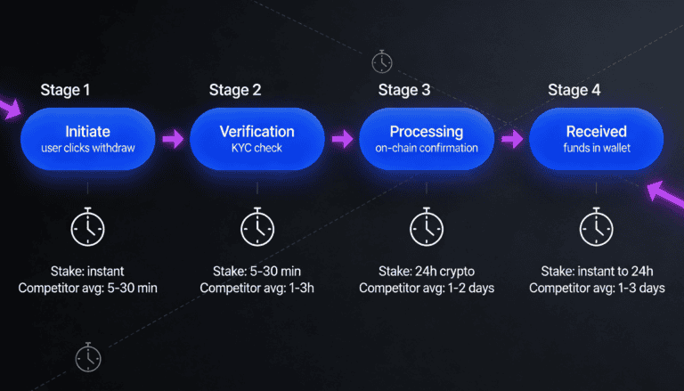 Withdrawal process flow diagram showing four stages from initiation to fund receipt with typical timelines for different platforms.