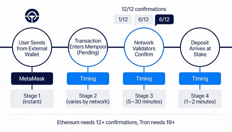 Crypto deposit confirmation timeline flowchart from wallet to Stake
