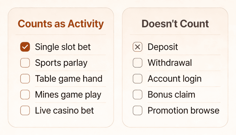 Infographic distinguishing Stake activities that count toward 7-day bonus window versus those that do not