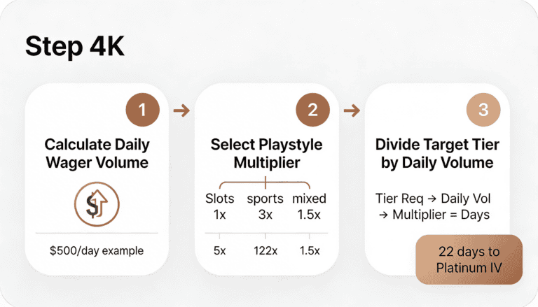 Three-step VIP progression calculation flowchart showing daily volume, playstyle multiplier selection, and tier timeline math