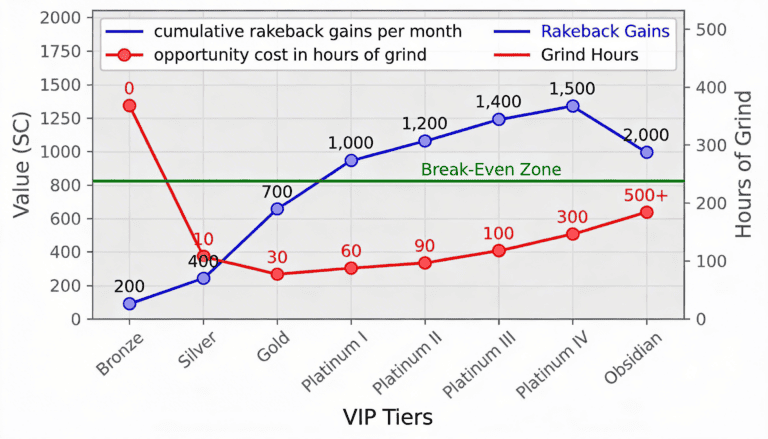 Cost-benefit analysis chart showing rakeback gains versus opportunity cost grind time across Stake VIP tiers