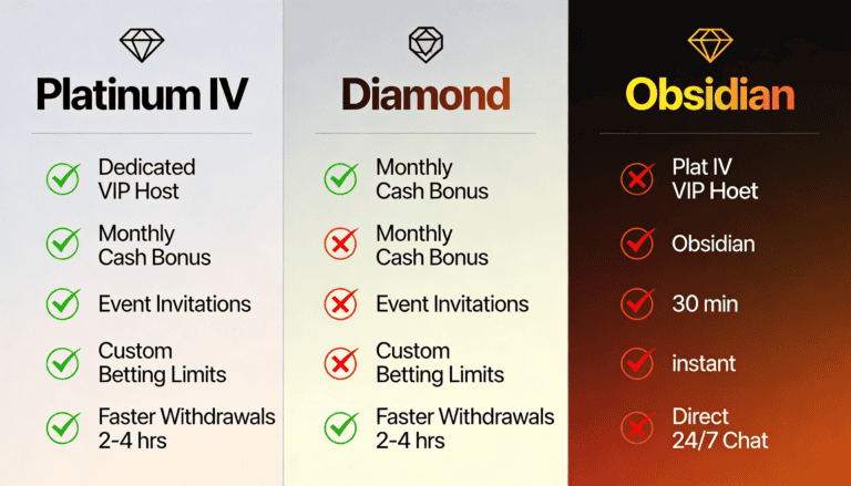 VIP benefits progression table showing enhanced perks unlocked at Platinum IV, Diamond, and Obsidian tiers