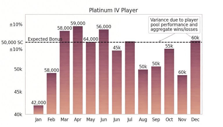 Monthly bonus variance chart showing Platinum IV bonuses fluctuating between 42,000 and 58,000 SC across 12 months