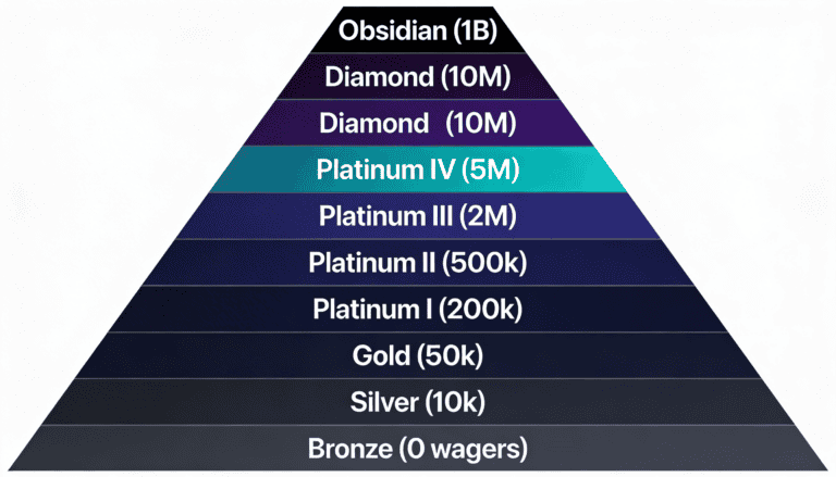 Stake VIP tier pyramid showing Bronze to Obsidian with cumulative wager requirements from 0 to 1 billion
