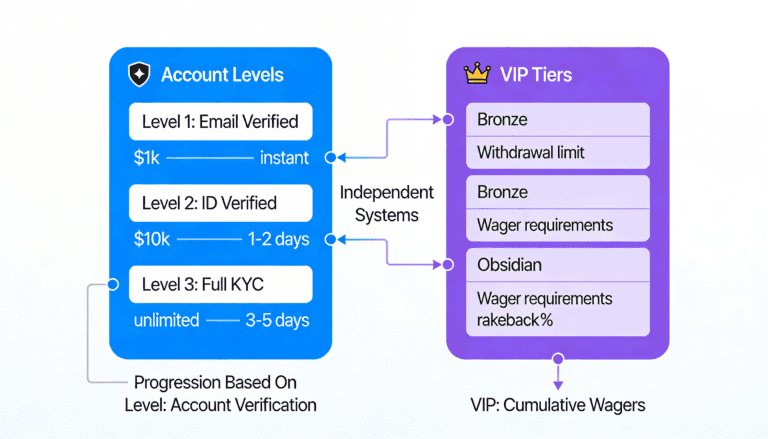 Dual progression system diagram showing independent Account Levels and VIP Tiers on Stake