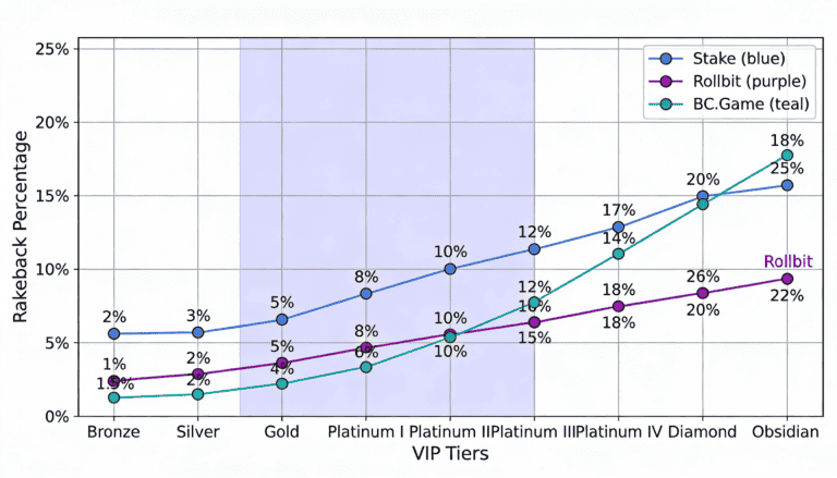 Rakeback percentage comparison graph across Stake, Rollbit, and BC.Game VIP tiers Bronze to Obsidian