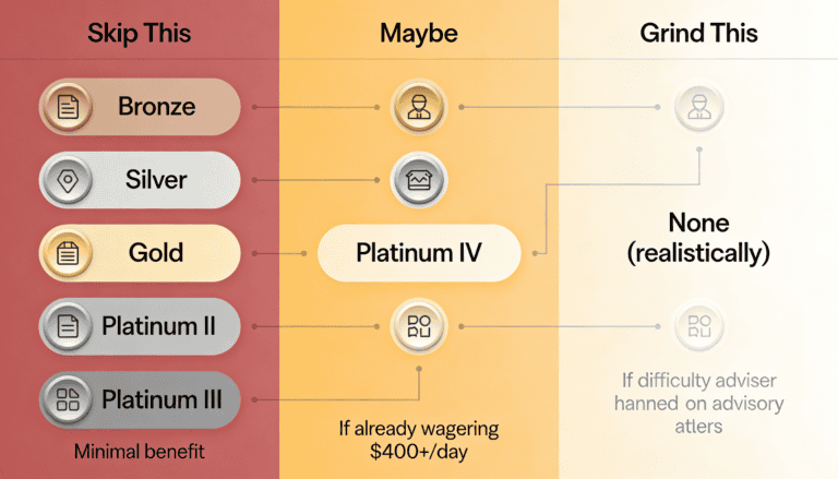 VIP tier ROI ranking showing which Stake tiers are worth grinding versus skipping based on returns