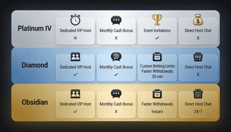 VIP benefits progression comparison showing features unlocked from Platinum IV through Obsidian tiers