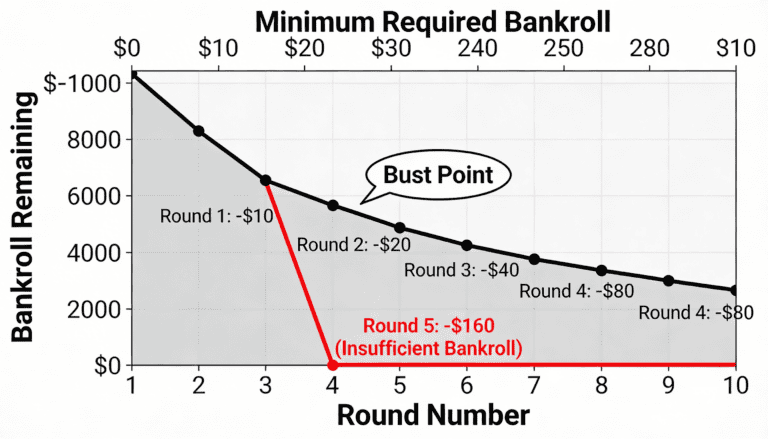 Martingale bankroll depletion: four consecutive losses reduce $1000 to $850, round five bet exceeds bankroll