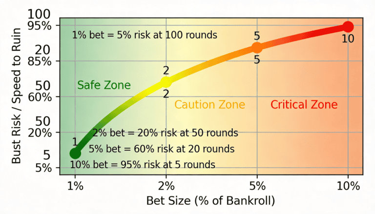 Bankroll bet size risk curve: 1% bets show 95% survival vs 10% bets show 5% survival at 50 rounds