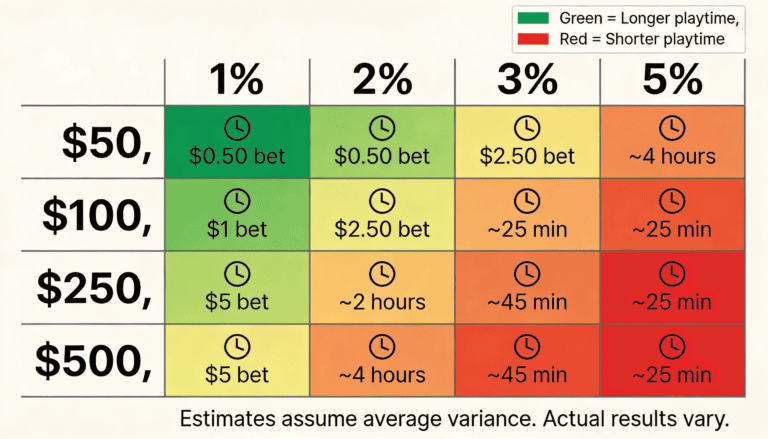Bankroll management matrix showing bet sizes and expected playtime for $50 to $500 bankrolls at 1-5% bet percentages.