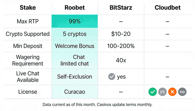 Comparison table of Stake versus Roobet, BitStarz, and Cloudbet showing RTP, cryptocurrencies, bonuses, and support features.