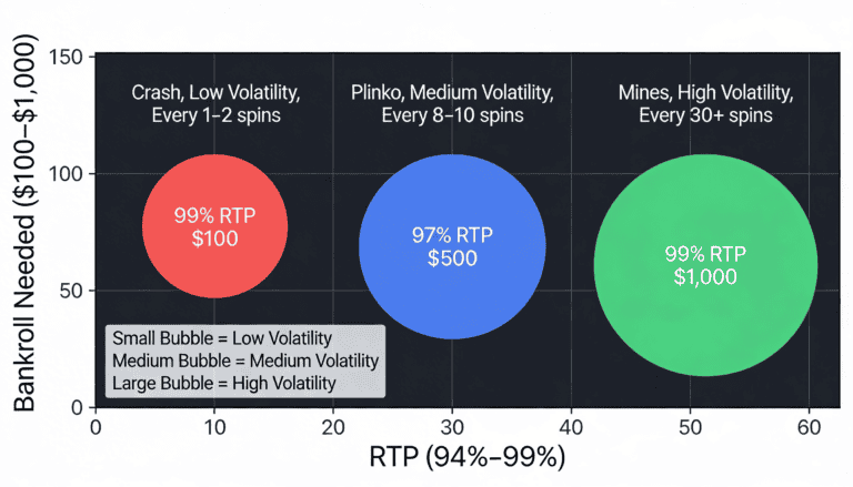 Game comparison matrix showing Plinko, Crash, and Mines positioned by RTP, volatility, and minimum bankroll requirements
