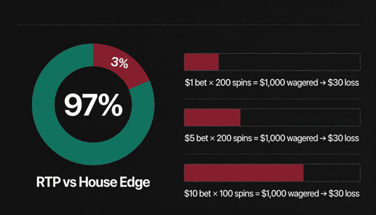 Plinko RTP breakdown showing 97% return rate, 3% house edge, and expected losses at different bet sizes