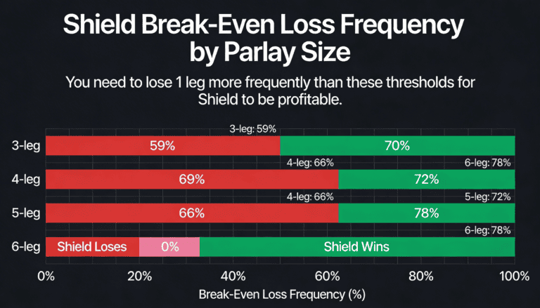 Break-even loss frequency chart showing Shield becomes profitable at 59% loss rate for 3-leg, up to 78% for 6-leg parlays