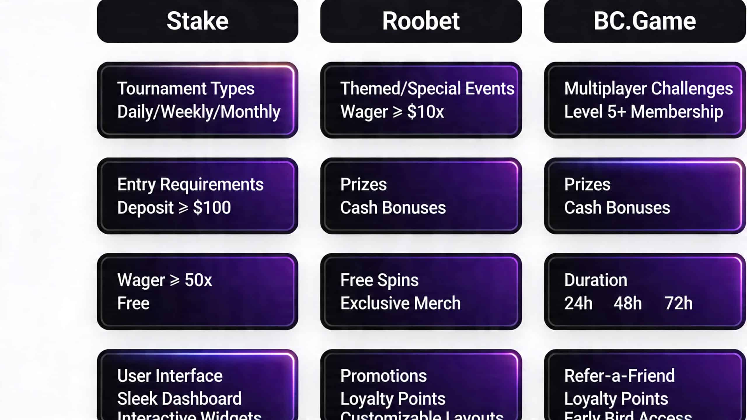 tournois stake d&eacute;butants &mdash; Comparison table screenshot showing Stake vs. Roobet vs. BC.Game tournament features with &hellip;