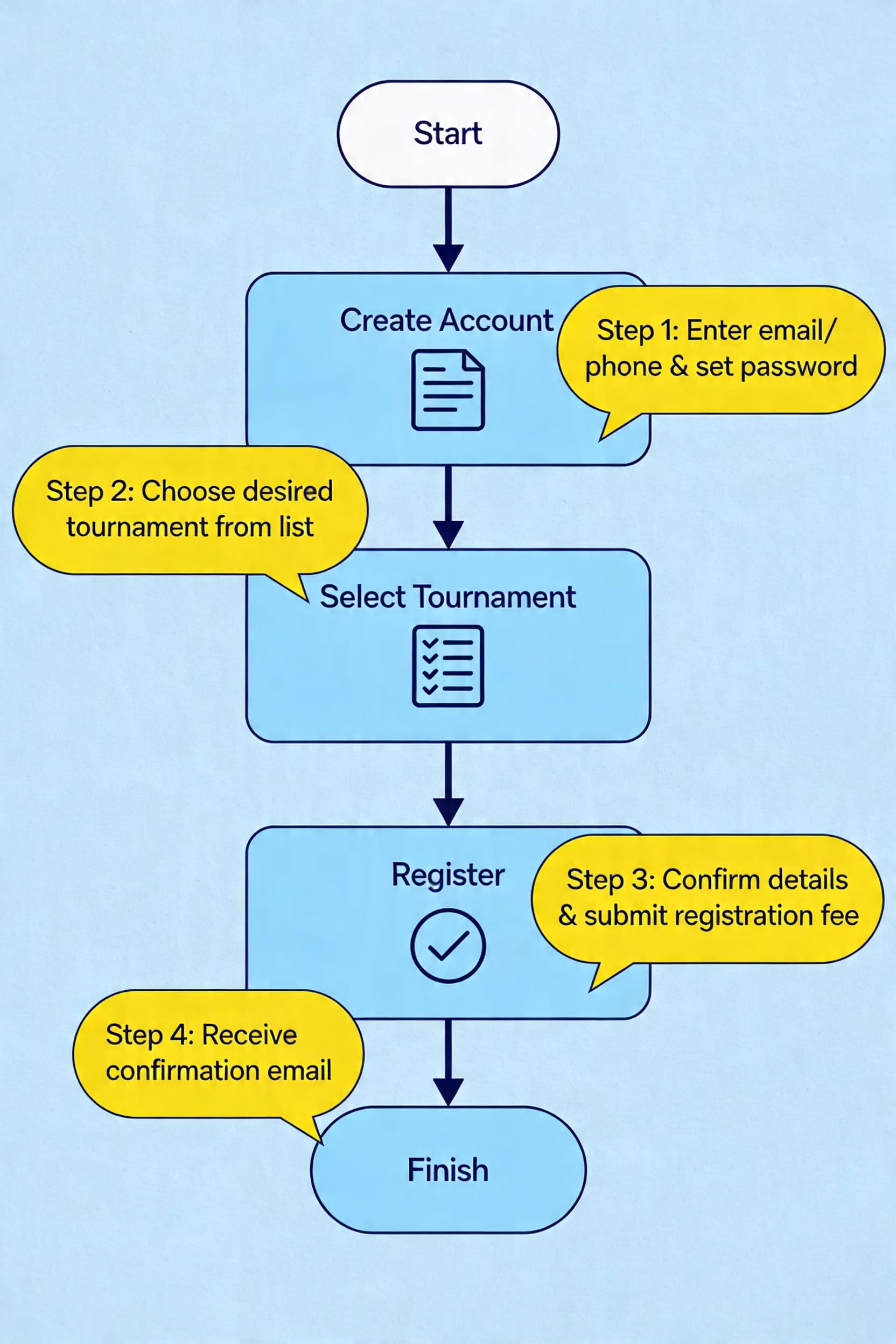 tournois stake d&eacute;butants &mdash; Step-by-step visual flow diagram showing account creation through tournament registration &hellip;