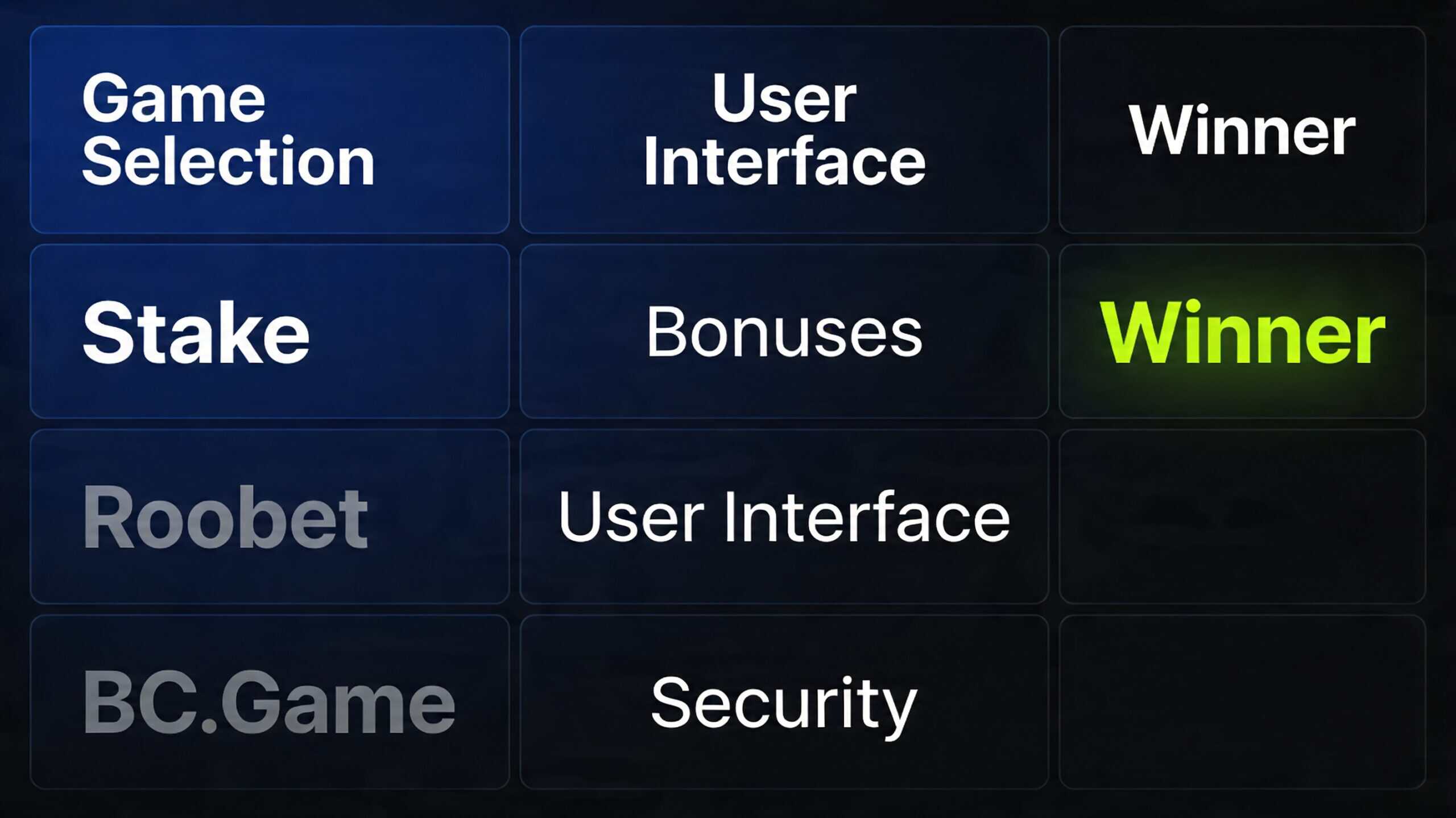 tournois stake d&eacute;butants &mdash; Comparison table screenshot showing Stake vs. Roobet vs. BC.Game with card design and high&hellip;